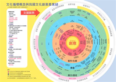 文化產業有哪些|文化創意產業